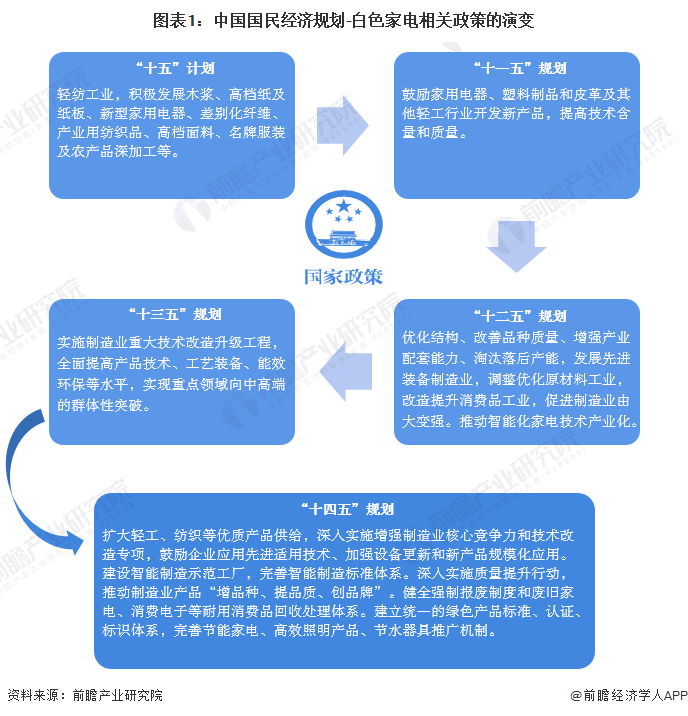 重磅！2022年中国及31省市白色家电行业政策汇总及解读（全）JDB电子 JDB夺宝电子(图1)