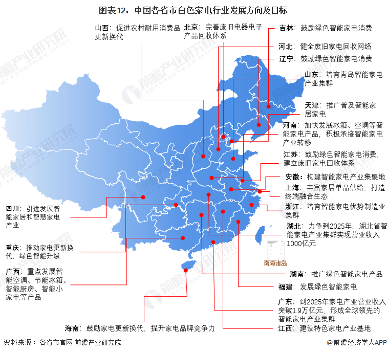 重磅！2022年中国及31省市白色家电行业政策汇总及解读（全）JDB电子 JDB夺宝电子(图3)