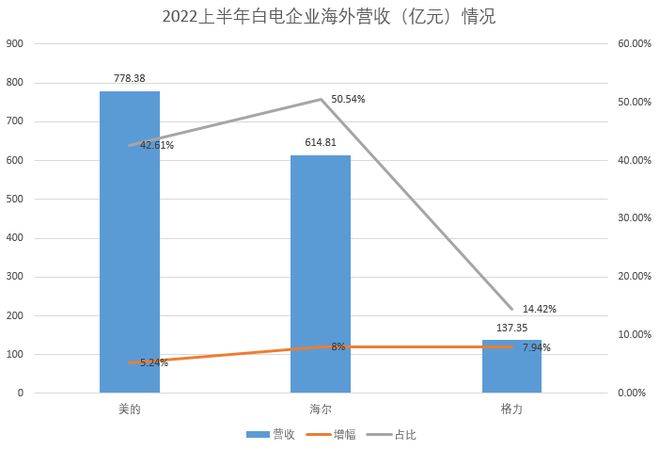 家电“三强”拨云见日？JDB电子 JDB夺宝电子(图3)