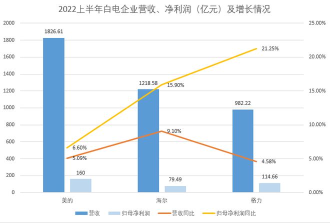 家电“三强”拨云见日？JDB电子 JDB夺宝电子(图1)