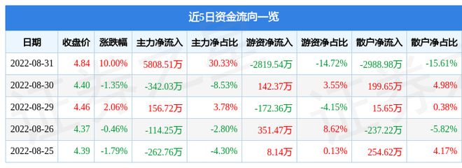 8月31日顺威股份涨停分析：白色家电国企改革JDB电子 JDB夺宝电子流感口罩概念热股(图1)