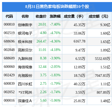 黑色家电板块8月31日跌341%创维数字领跌主力资金净流出28亿元JDB电子 JDB夺宝电子(图1)