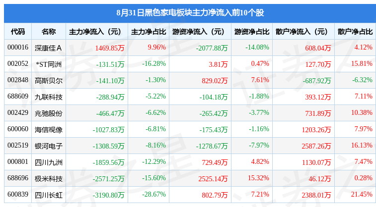 黑色家电板块8月31日跌341%创维数字领跌主力资金净流出28亿元JDB电子 JDB夺宝电子(图2)