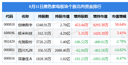 黑色家电板块8月31日跌341%创维数字领跌主力资金净流出28亿元JDB电子 JDB夺宝电子(图3)