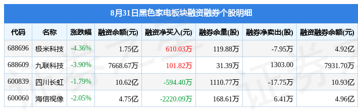 黑色家电板块8月31日跌341%创维数字领跌主力资金净流出28亿元JDB电子 JDB夺宝电子(图4)