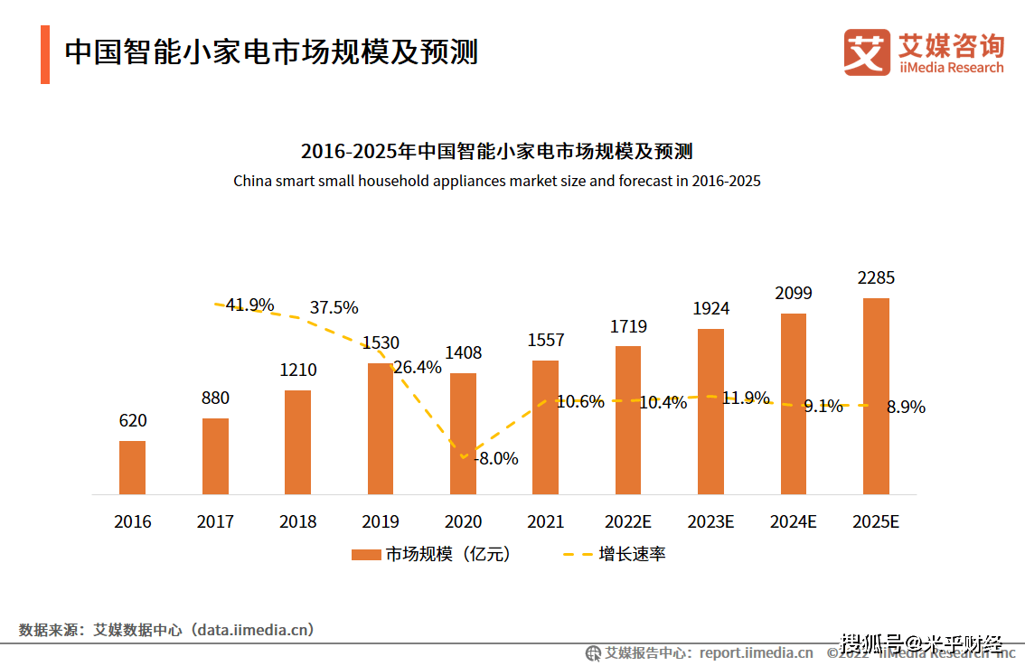 JDB电子 JDB夺宝电子2022年中国智能小家电行业发展趋势：新兴清洁类智能小家电具备长期发展潜力(图1)