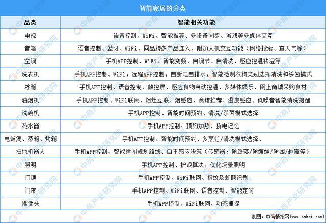 JDB电子 JDB夺宝电子场景升级：2022年中国智能家居市场现状及重点企业深度分析(图1)