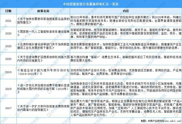 JDB电子 JDB夺宝电子场景升级：2022年中国智能家居市场现状及重点企业深度分析(图3)