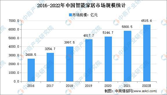 JDB电子 JDB夺宝电子场景升级：2022年中国智能家居市场现状及重点企业深度分析(图10)