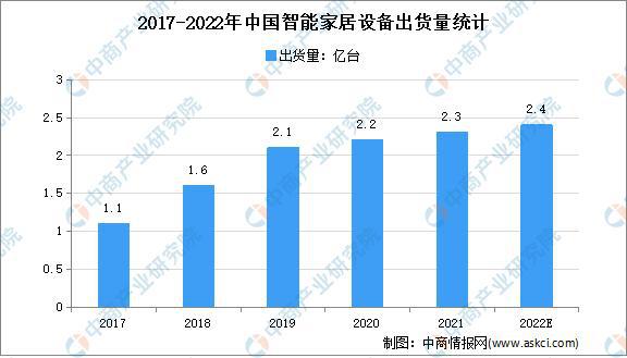 JDB电子 JDB夺宝电子场景升级：2022年中国智能家居市场现状及重点企业深度分析(图11)