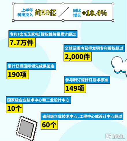 JDB电子 JDB夺宝电子美的集团(000333SZ)中期业绩观察：B端成绩显著绿色战略打造可持续发展能力(图3)