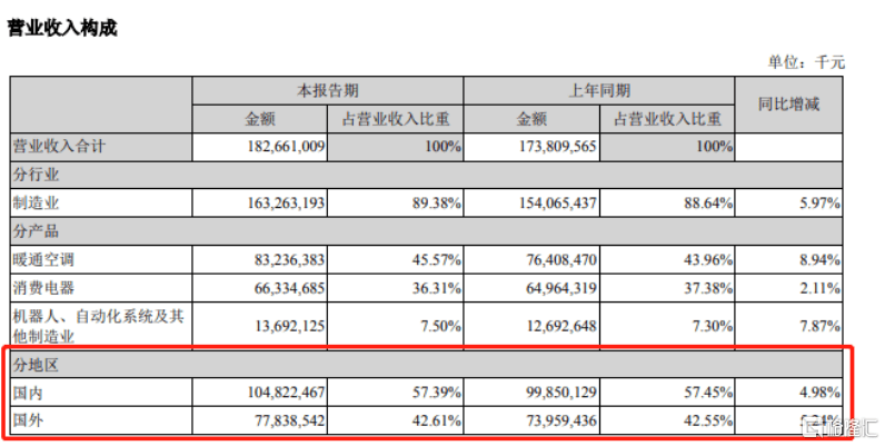 JDB电子 JDB夺宝电子美的集团(000333SZ)中期业绩观察：B端成绩显著绿色战略打造可持续发展能力(图2)