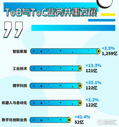 JDB电子 JDB夺宝电子美的集团(000333SZ)中期业绩观察：B端成绩显著绿色战略打造可持续发展能力(图1)