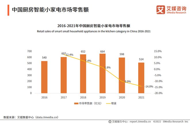 JDB电子 JDB夺宝电子2022年中国智能小家电行业发展趋势：新兴清洁类具备长期发展潜力(图2)