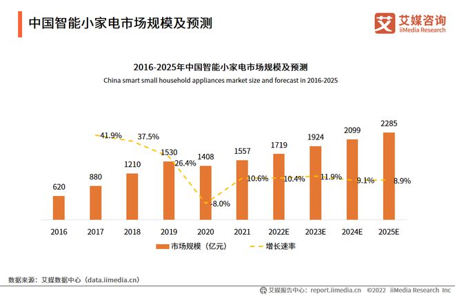 JDB电子 JDB夺宝电子2022年中国智能小家电行业发展趋势：新兴清洁类具备长期发展潜力(图1)