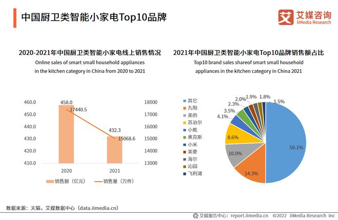 JDB电子 JDB夺宝电子2022年中国智能小家电行业发展趋势：新兴清洁类具备长期发展潜力(图3)