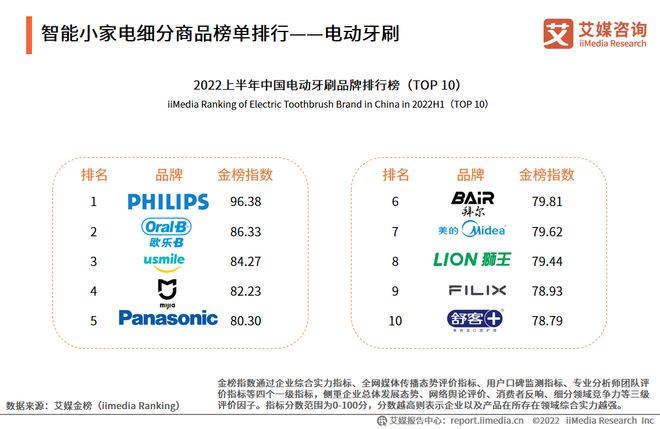 JDB电子 JDB夺宝电子2022年中国智能小家电行业发展趋势：新兴清洁类具备长期发展潜力(图4)