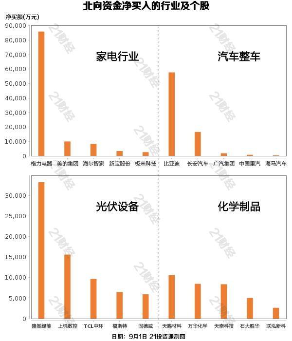 JDB电子 JDB夺宝电子北向资金纷纷涌向此前超跌的价值白马增持家电行业超7亿元(图1)