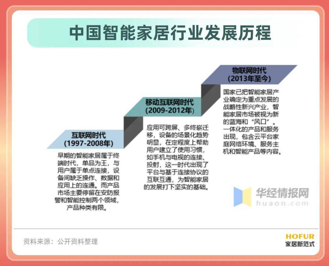 最新《中国智能家居行业简版分析JDB电子 JDB夺宝电子报告》拿走不谢！(图1)