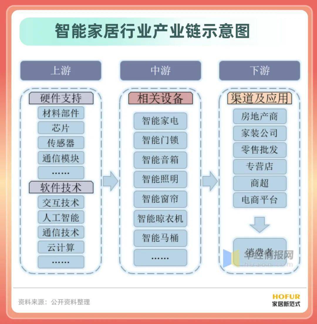 最新《中国智能家居行业简版分析JDB电子 JDB夺宝电子报告》拿走不谢！(图6)