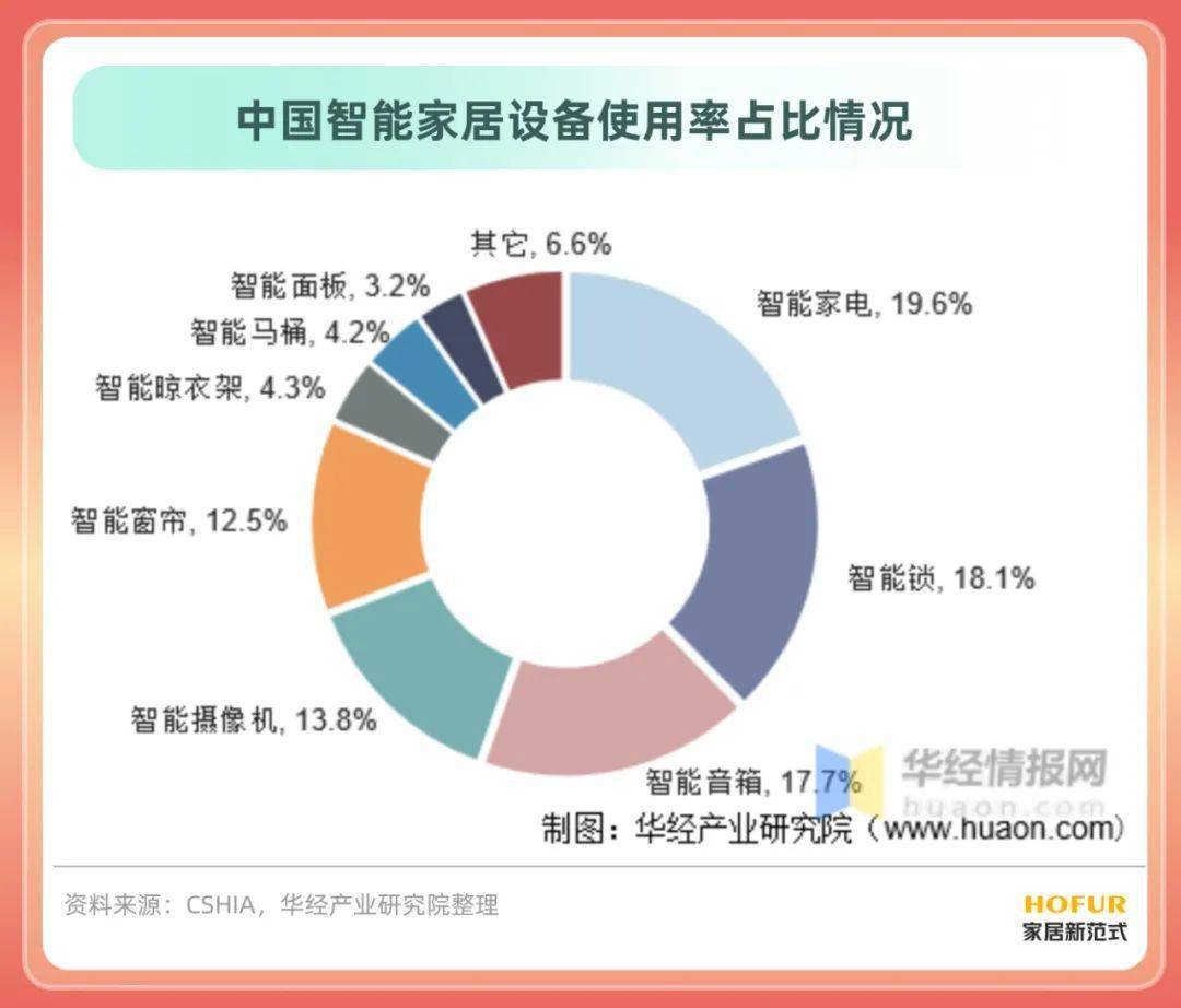 最新《中国智能家居行业简版分析JDB电子 JDB夺宝电子报告》拿走不谢！(图11)