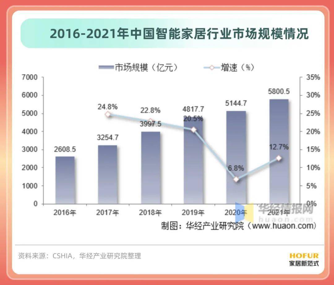 最新《中国智能家居行业简版分析JDB电子 JDB夺宝电子报告》拿走不谢！(图9)