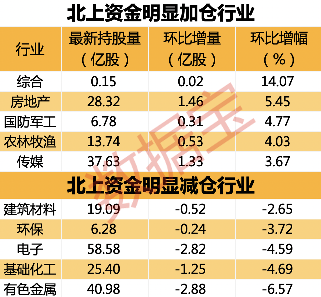 盯上多个传统板块北上资金连续增持这些行业房地产获四周显著加仓！18亿资金抢筹家电龙头JDB电子 JDB夺宝电子净买入居前的成交活跃股出炉(图1)