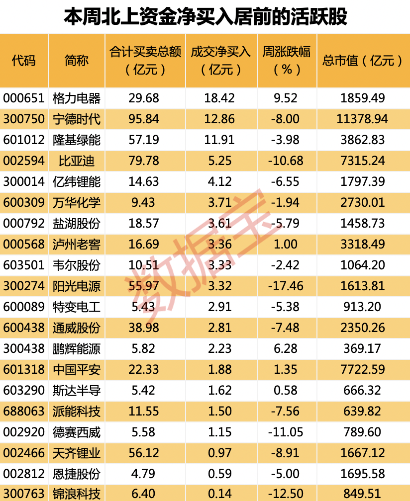 盯上多个传统板块北上资金连续增持这些行业房地产获四周显著加仓！18亿资金抢筹家电龙头JDB电子 JDB夺宝电子净买入居前的成交活跃股出炉(图2)