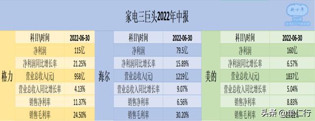 JDB电子 JDB夺宝电子家电行业三巨头年中比拼格力要重新给力了？(图3)