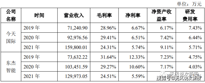 JDB电子 JDB夺宝电子科捷智能688455估值分析和申购建议分享(图3)