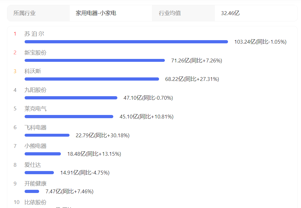 小家电市场量额双JDB电子 JDB夺宝电子降九阳苏泊尔新宝小熊各有“悲喜”(图1)