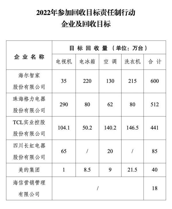 JDB电子 JDB夺宝电子1696万台海尔、格力、TCL、长虹、美的、海信如何落实家电回收目标？(图1)