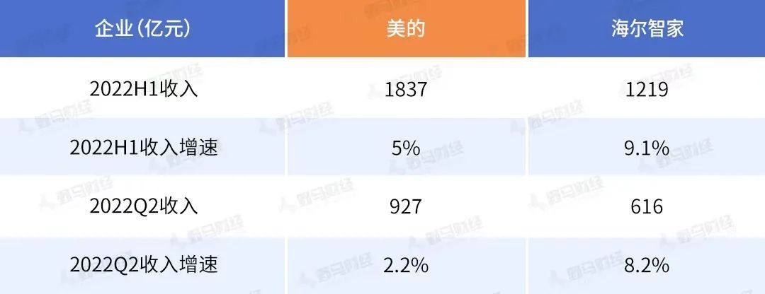 家电半年报：格力让位“空调一哥JDB电子 JDB夺宝电子”海尔智家提速(图1)