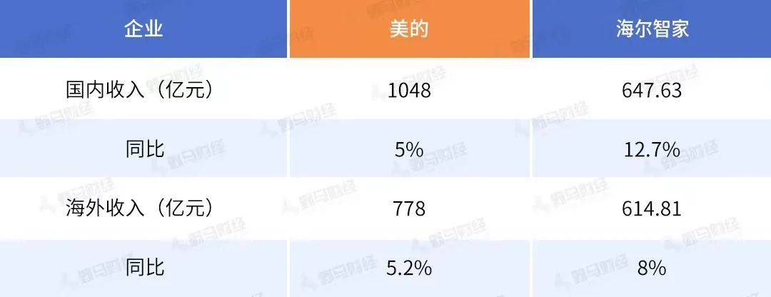 家电半年报：格力让位“空调一哥JDB电子 JDB夺宝电子”海尔智家提速(图4)