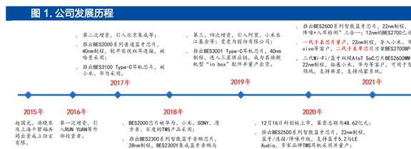 智能手表接棒TWS恒玄科技：布局智能家居品类扩张再进一步JDB电子 JDB夺宝电子(图2)