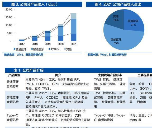 智能手表接棒TWS恒玄科技：布局智能家居品类扩张再进一步JDB电子 JDB夺宝电子(图4)