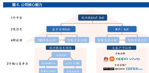 智能手表接棒TWS恒玄科技：布局智能家居品类扩张再进一步JDB电子 JDB夺宝电子(图6)