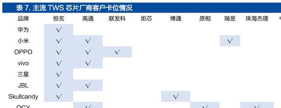 智能手表接棒TWS恒玄科技：布局智能家居品类扩张再进一步JDB电子 JDB夺宝电子(图22)