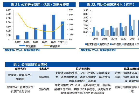 智能手表接棒TWS恒玄科技：布局智能家居品类扩张再进一步JDB电子 JDB夺宝电子(图20)