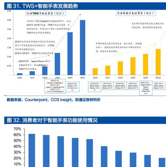 智能手表接棒TWS恒玄科技：布局智能家居品类扩张再进一步JDB电子 JDB夺宝电子(图31)