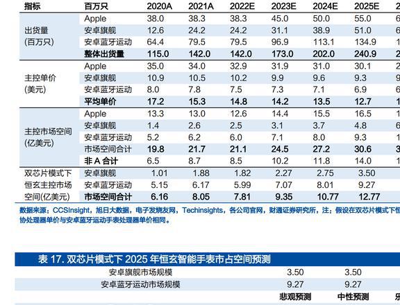 智能手表接棒TWS恒玄科技：布局智能家居品类扩张再进一步JDB电子 JDB夺宝电子(图43)