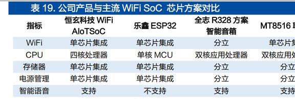 智能手表接棒TWS恒玄科技：布局智能家居品类扩张再进一步JDB电子 JDB夺宝电子(图50)