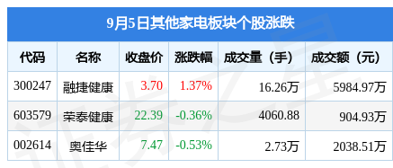 JDB电子 JDB夺宝电子其他家电板块9月5日涨012%融捷健康领涨主力资金净流出224万元(图1)