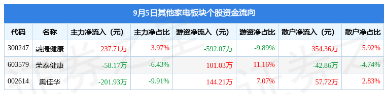 JDB电子 JDB夺宝电子其他家电板块9月5日涨012%融捷健康领涨主力资金净流出224万元(图2)