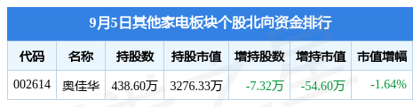 JDB电子 JDB夺宝电子其他家电板块9月5日涨012%融捷健康领涨主力资金净流出224万元(图3)