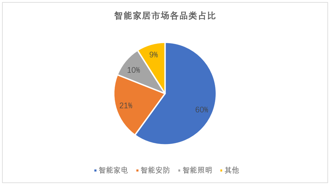 JDB电子 JDB夺宝电子家电安防照明之外智能家居的新的刚需市场还有谁？(图1)