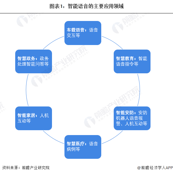 JDB电子 JDB夺宝电子2022年中国智能语音行业市场规模及发展前景分析 智能家居+网联车将进一步推动行业应用(图1)