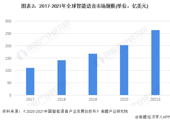 JDB电子 JDB夺宝电子2022年中国智能语音行业市场规模及发展前景分析 智能家居+网联车将进一步推动行业应用(图2)