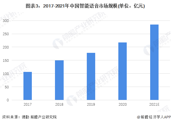 JDB电子 JDB夺宝电子2022年中国智能语音行业市场规模及发展前景分析 智能家居+网联车将进一步推动行业应用(图3)