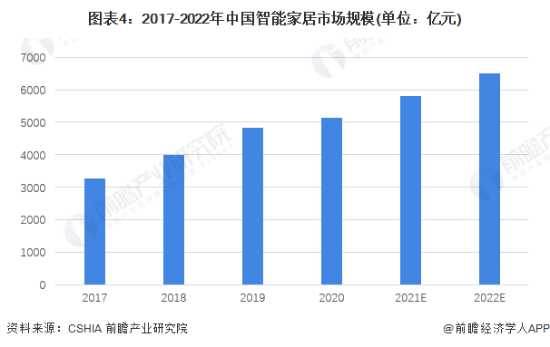 JDB电子 JDB夺宝电子2022年中国智能语音行业市场规模及发展前景分析 智能家居+网联车将进一步推动行业应用(图4)